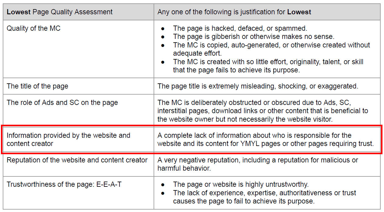 Websites without information on the webmaster, or who’s managing it, will get the lowest rating.