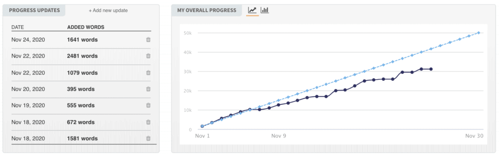 NaNoWriMo productivity insights