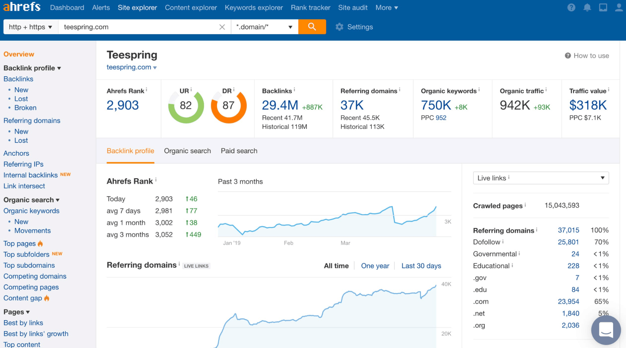 Ahrefs competitor tracking overview