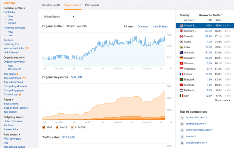 Ahrefs organic traffic analysis