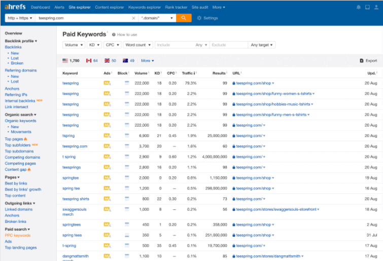 Ahrefs paid keyword research