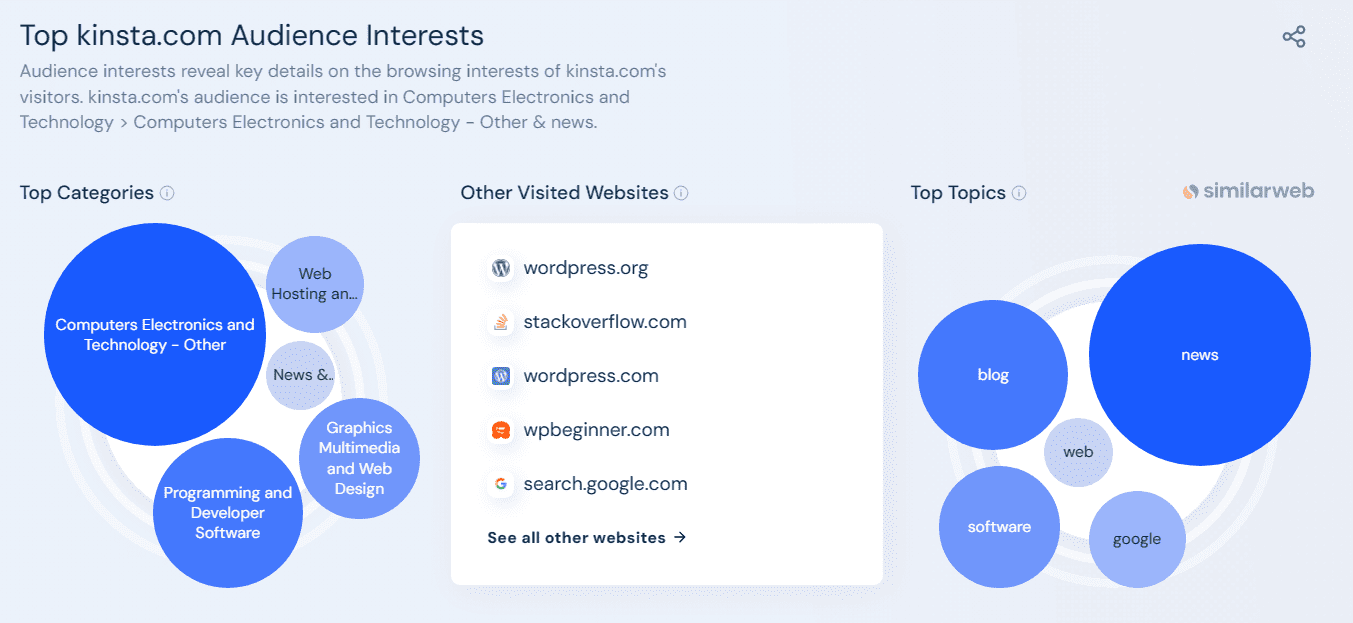 Interests of Kinsta’s audience.