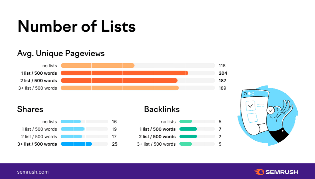 Semrush chart shows the average number of unique pageviews for articles with one, two, and three lists