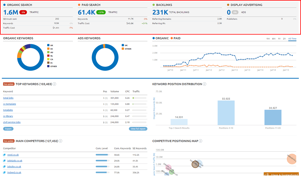 Semrush competitor tracking dashboard