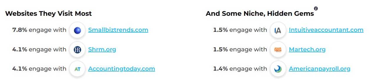 SparkToro shares the websites frequented by Patriot Software’s visitors.