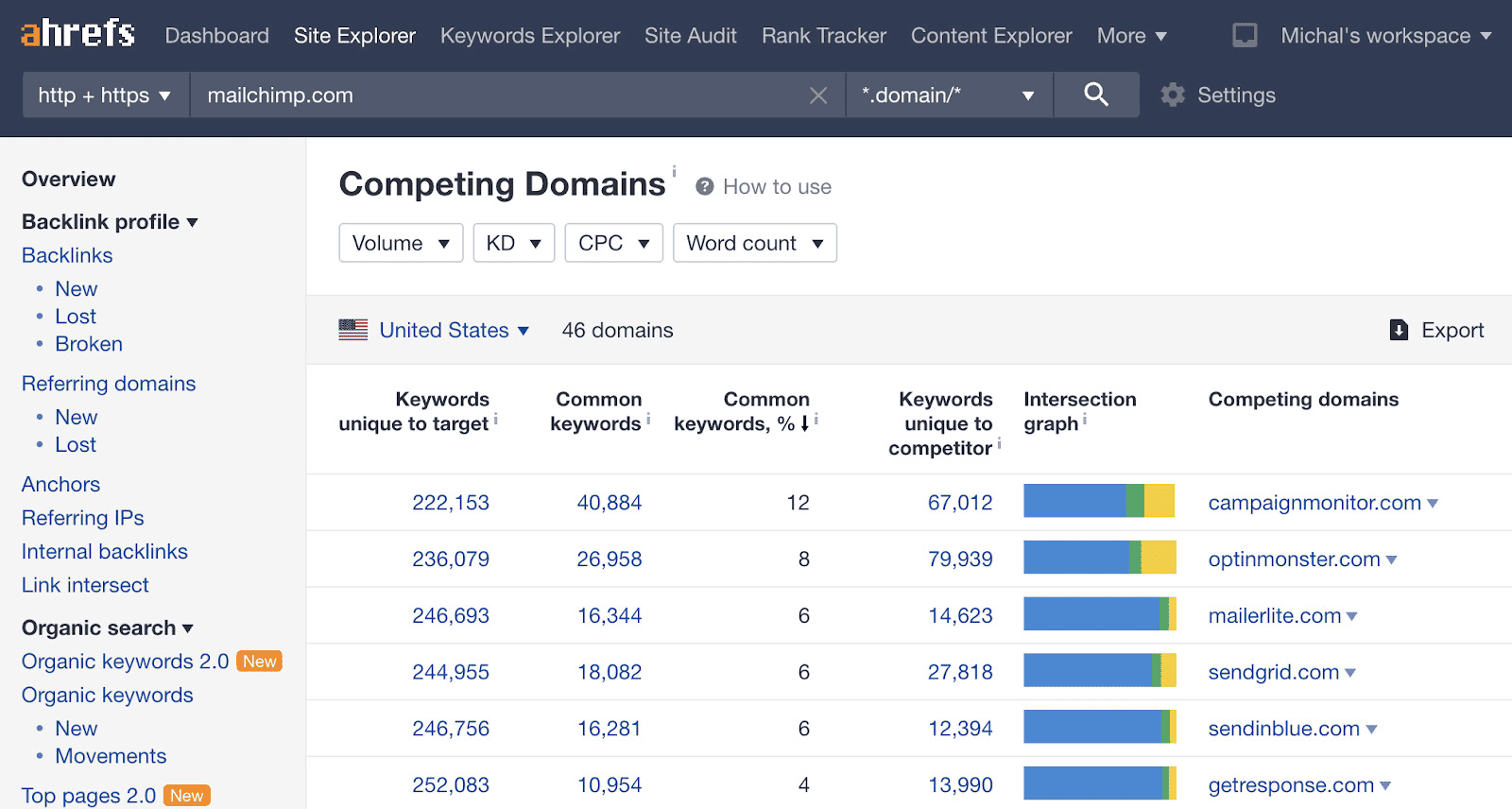 Competing Domains in Ahrefs.