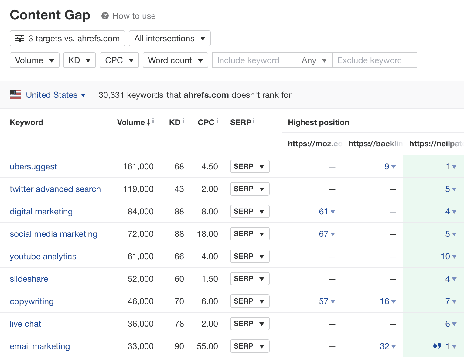 Content Gap in Ahrefs.