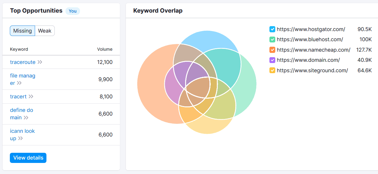 Content gap between HosGator, Bluehost, Namecheap, Domain.com, and SiteGround.