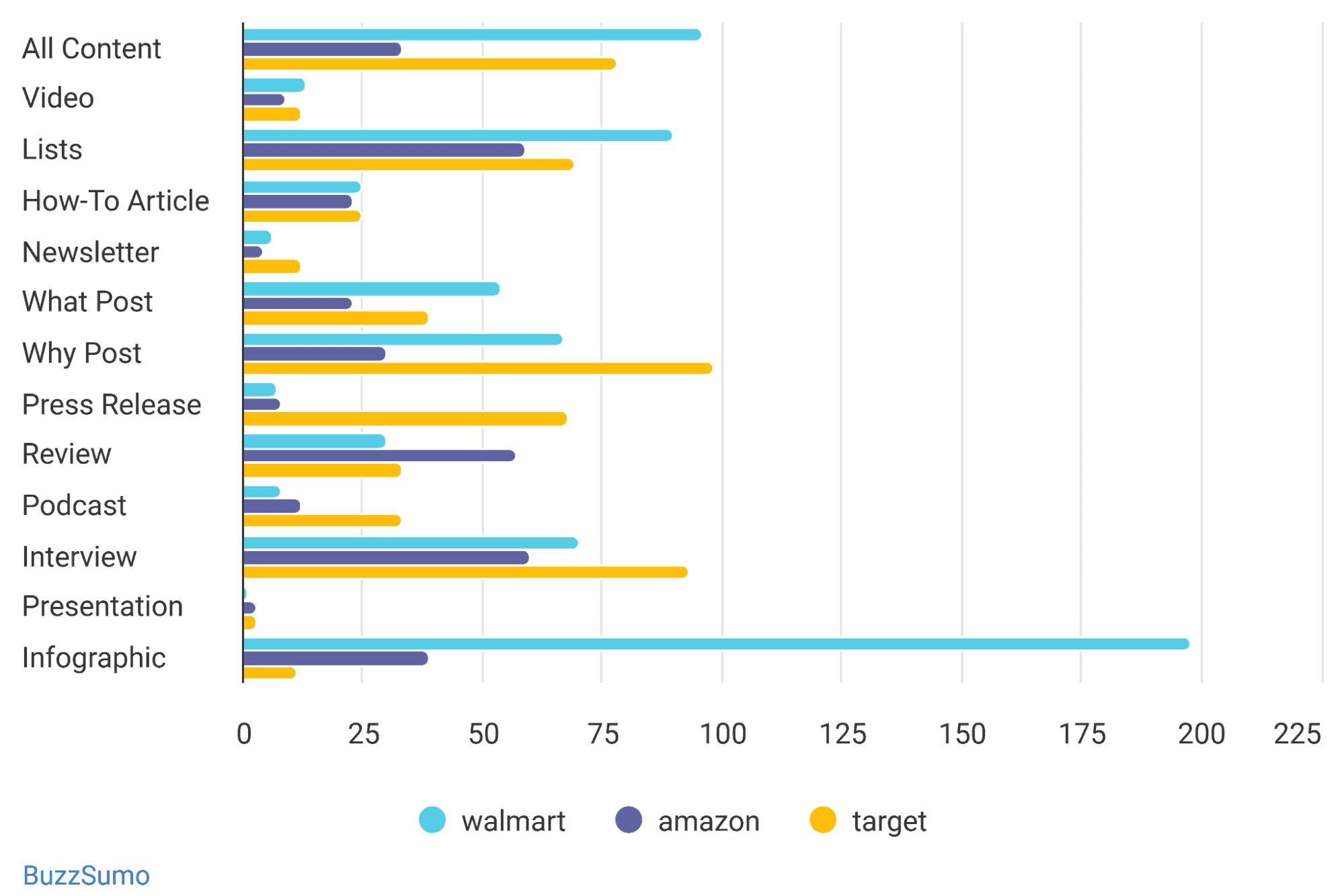 Average engagement bar graph by content types in BuzzSumo.