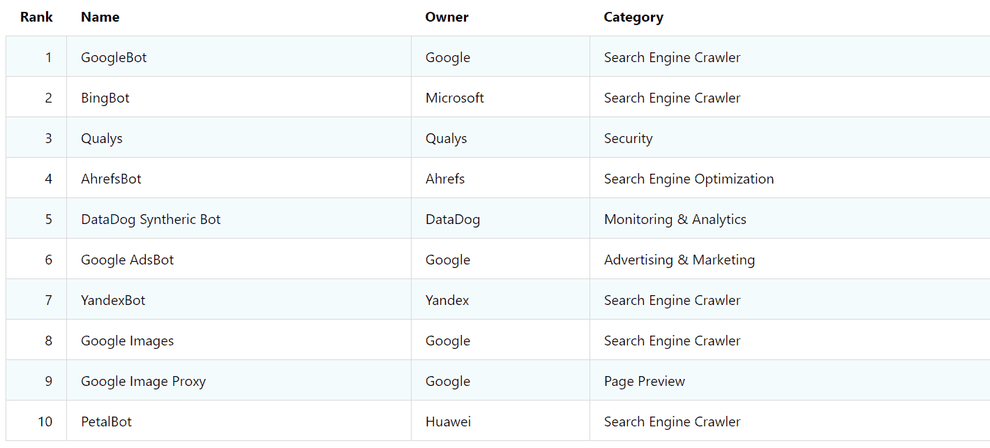 List of active web crawlers on the internet.