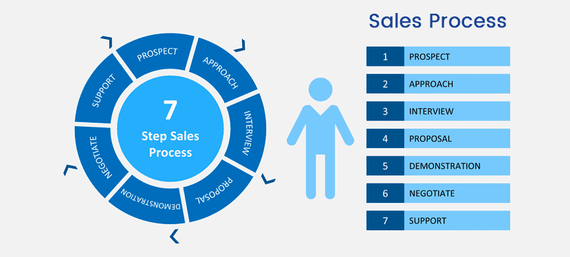 An illustration of the Sales Process