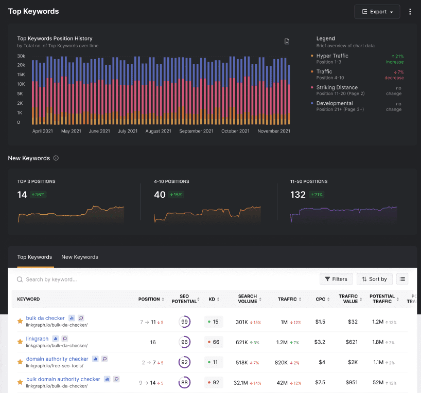 GSC Insights Top Keywords