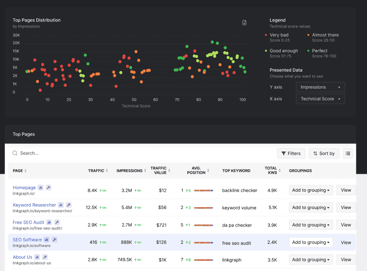 GSC Insights Top Pages