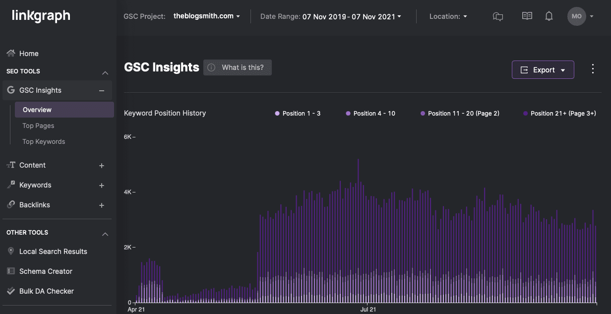 GSC Insights dashboard