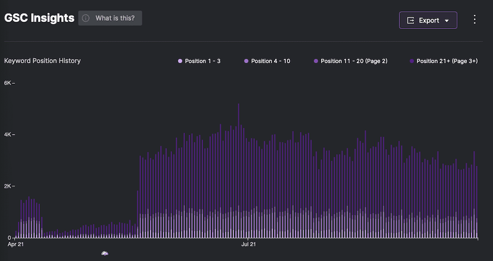 GSC Insights - Keyword Position History