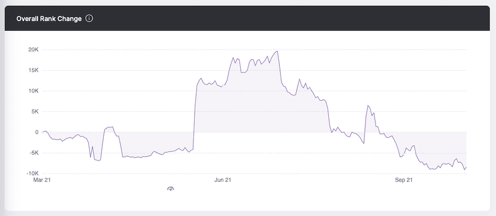 Overall Rank Change graph in GSC Insights — rank tracking