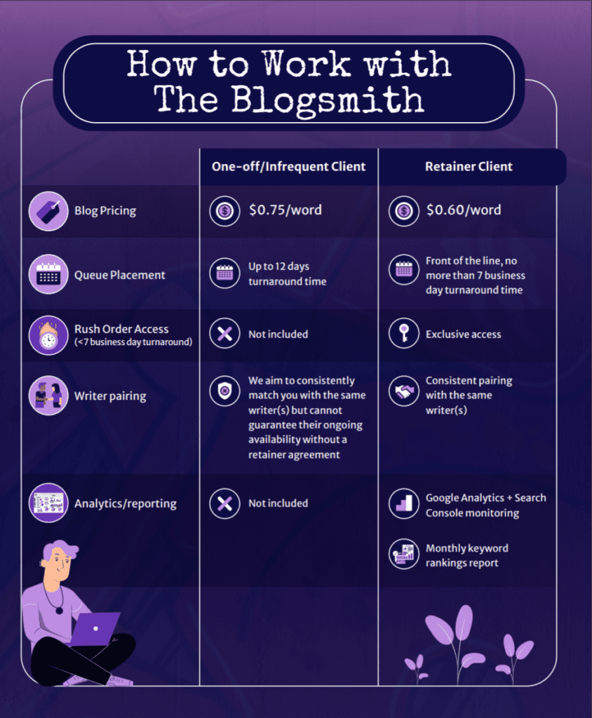 How to work with The Blogsmith