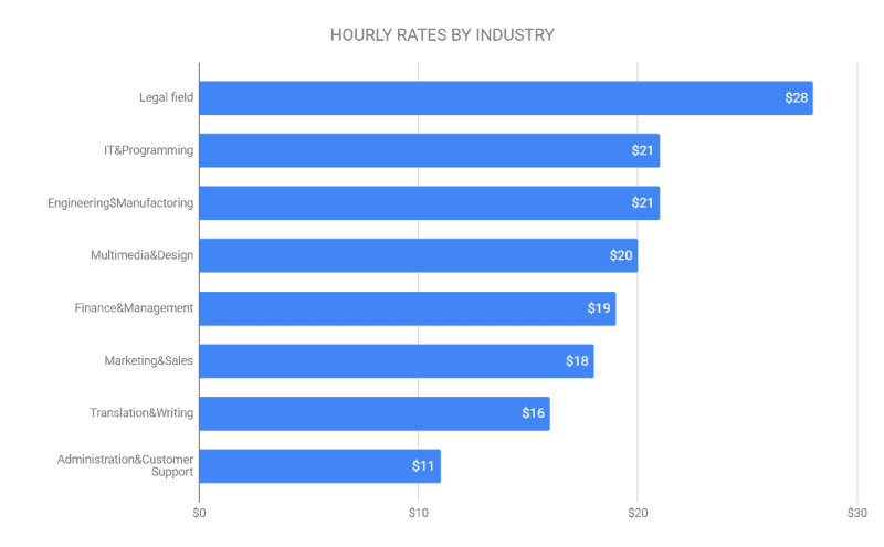 Bar chart showing the hourly freelance rates by industry.