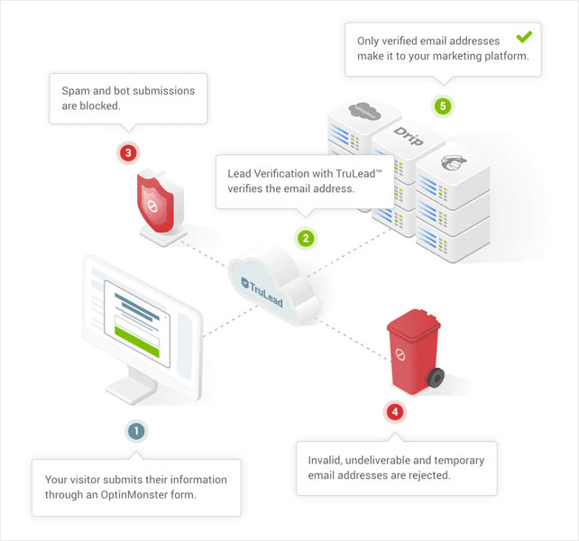 TruLead is a creative way of separating bad leads from useful ones.