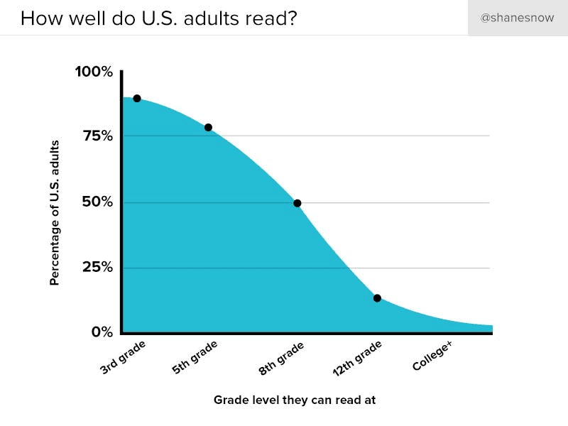 Adult readability distribution