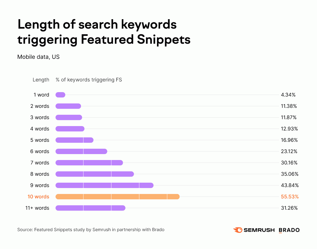 Length of keywords