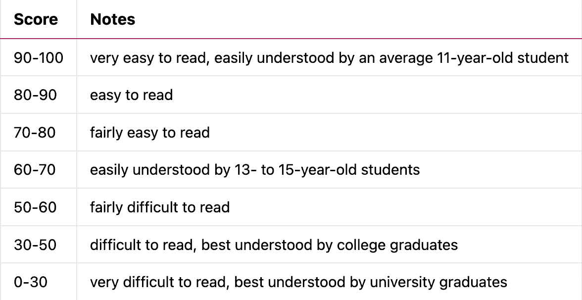 Readability scale