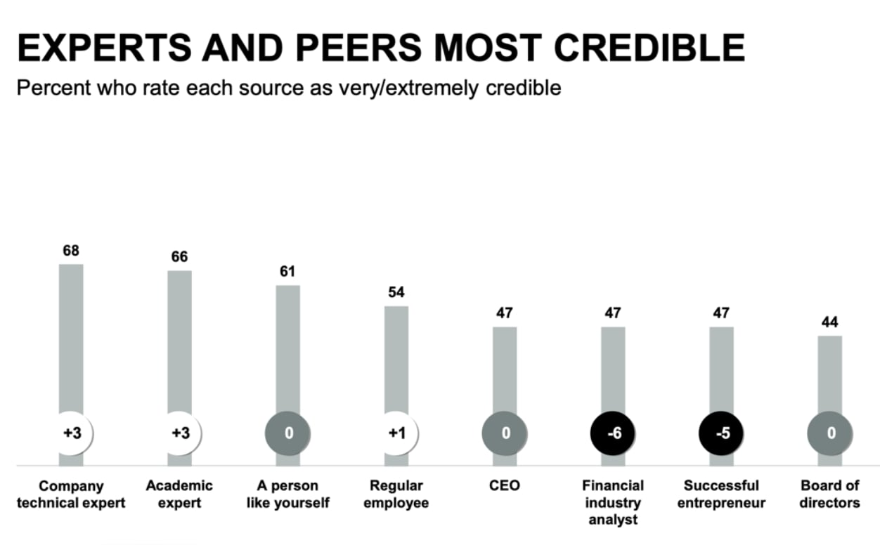 Subject matter experts are considered the most credible source on Edelman’s scale of trusted resources.