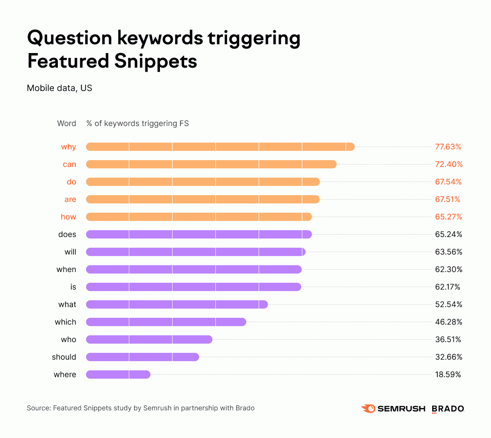 Top questions keywords