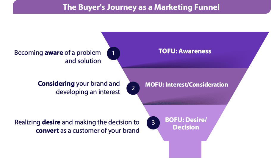 Marketing funnel stages