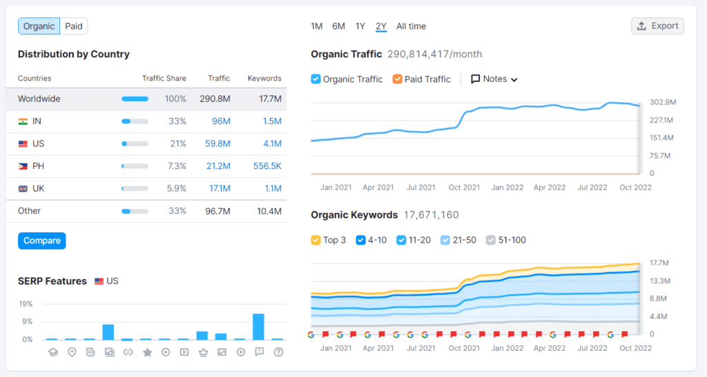 Semrush domain overview