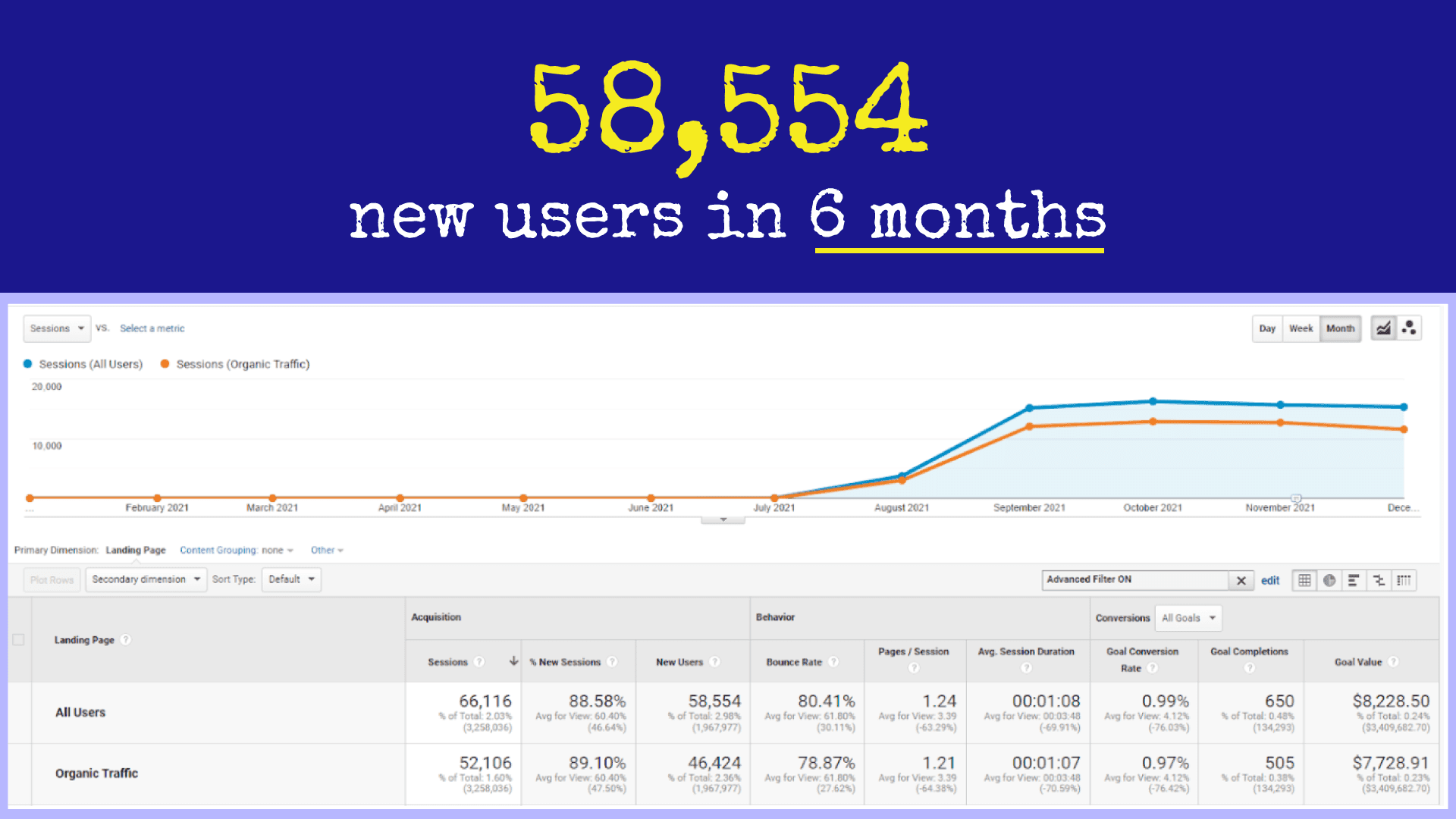 Graph of all users and organic traffic for the Nexcess blog in 2021, showing 58,554 new users in 6 months.