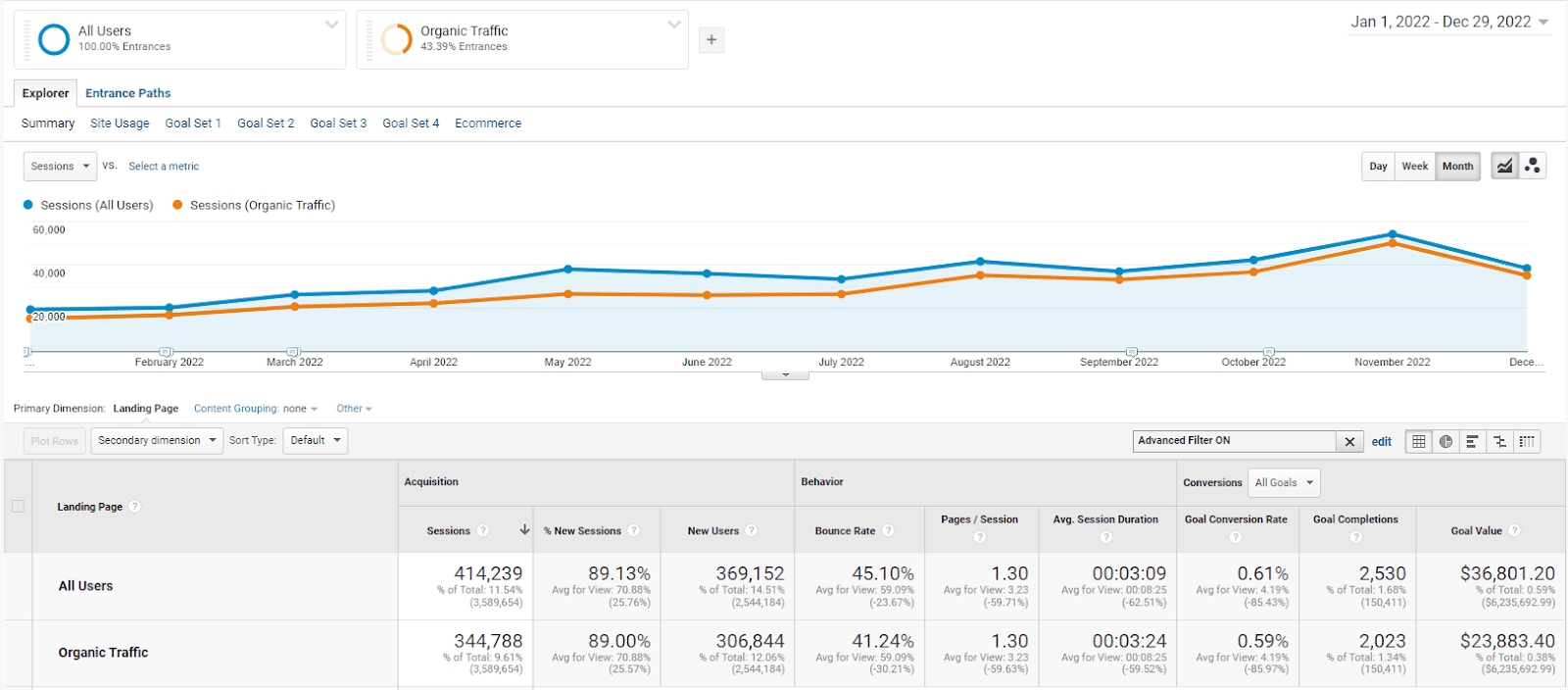 Graph of all users and organic traffic for the Nexcess blog in 2022.