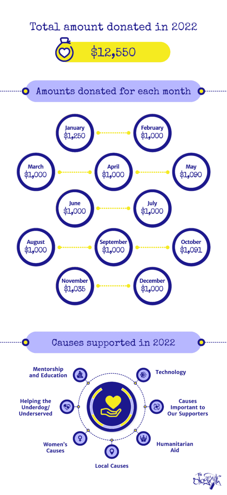 The Blogsmith’s contributions throughout 2022 and the causes we stood for.