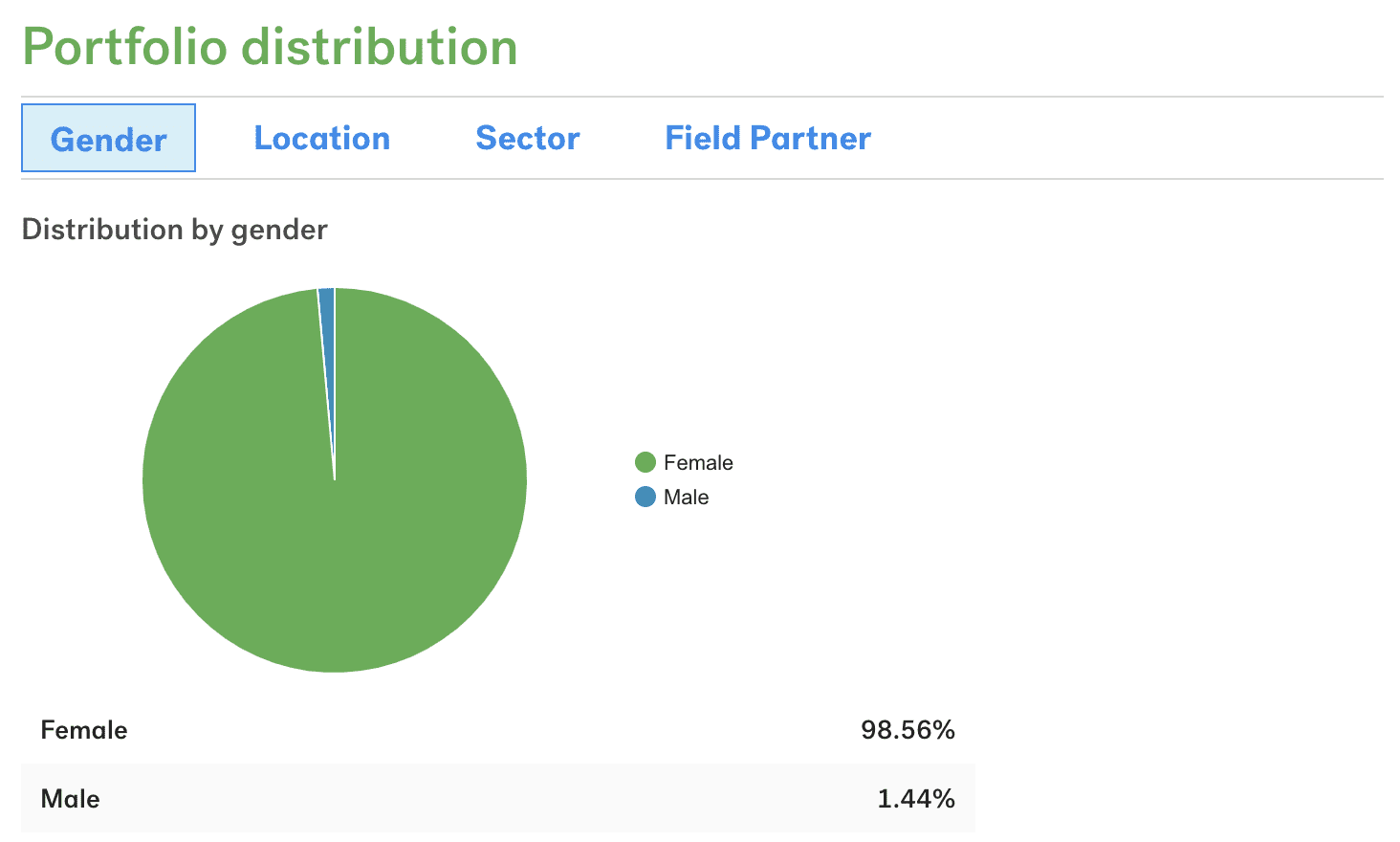 Our commitment to helping women includes utilizing Kiva to reach out to women in need.