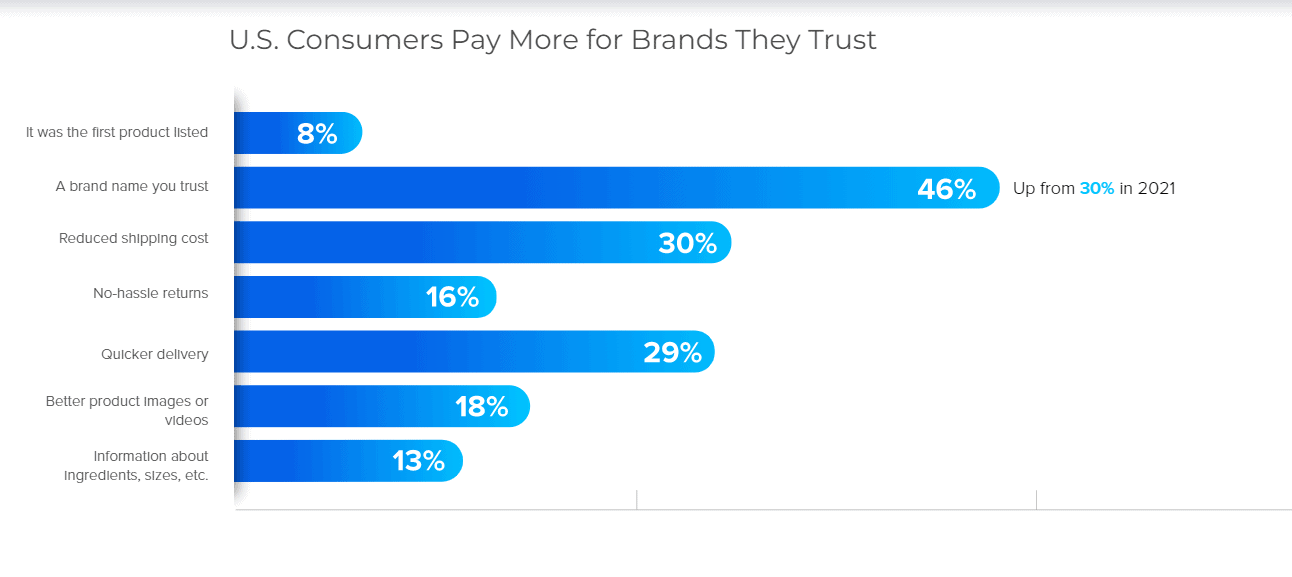 Graph showing U.S. consumers buy more from brands they trust.