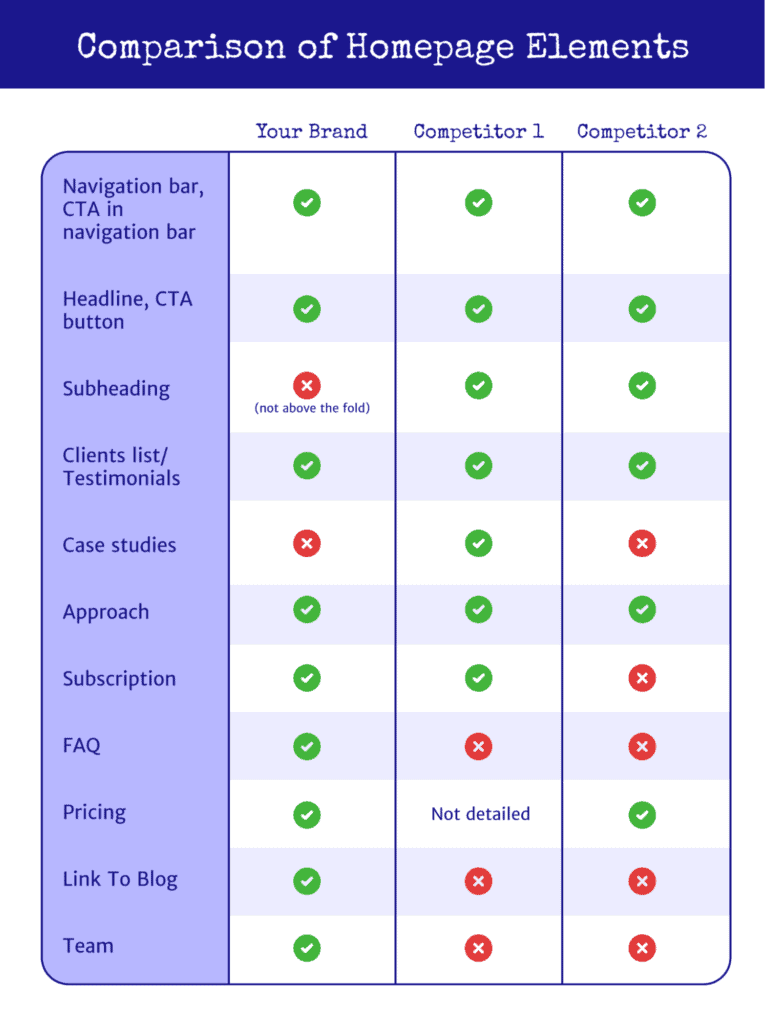 Compare the homepage elements and update your homepage.