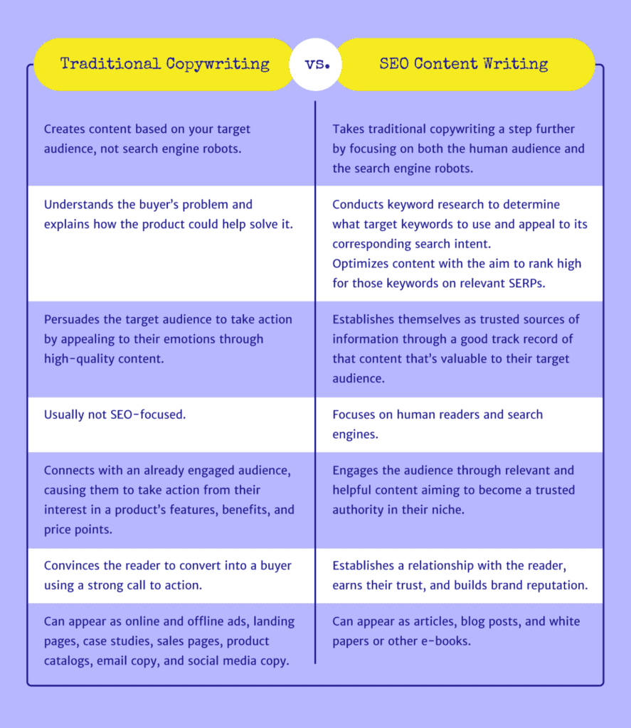 An infographic that shows the differences between traditional copywriting and SEO content writing.