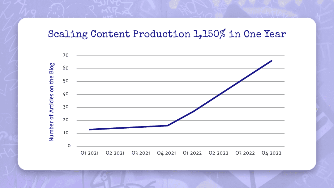 Scaling content production for Goodcover