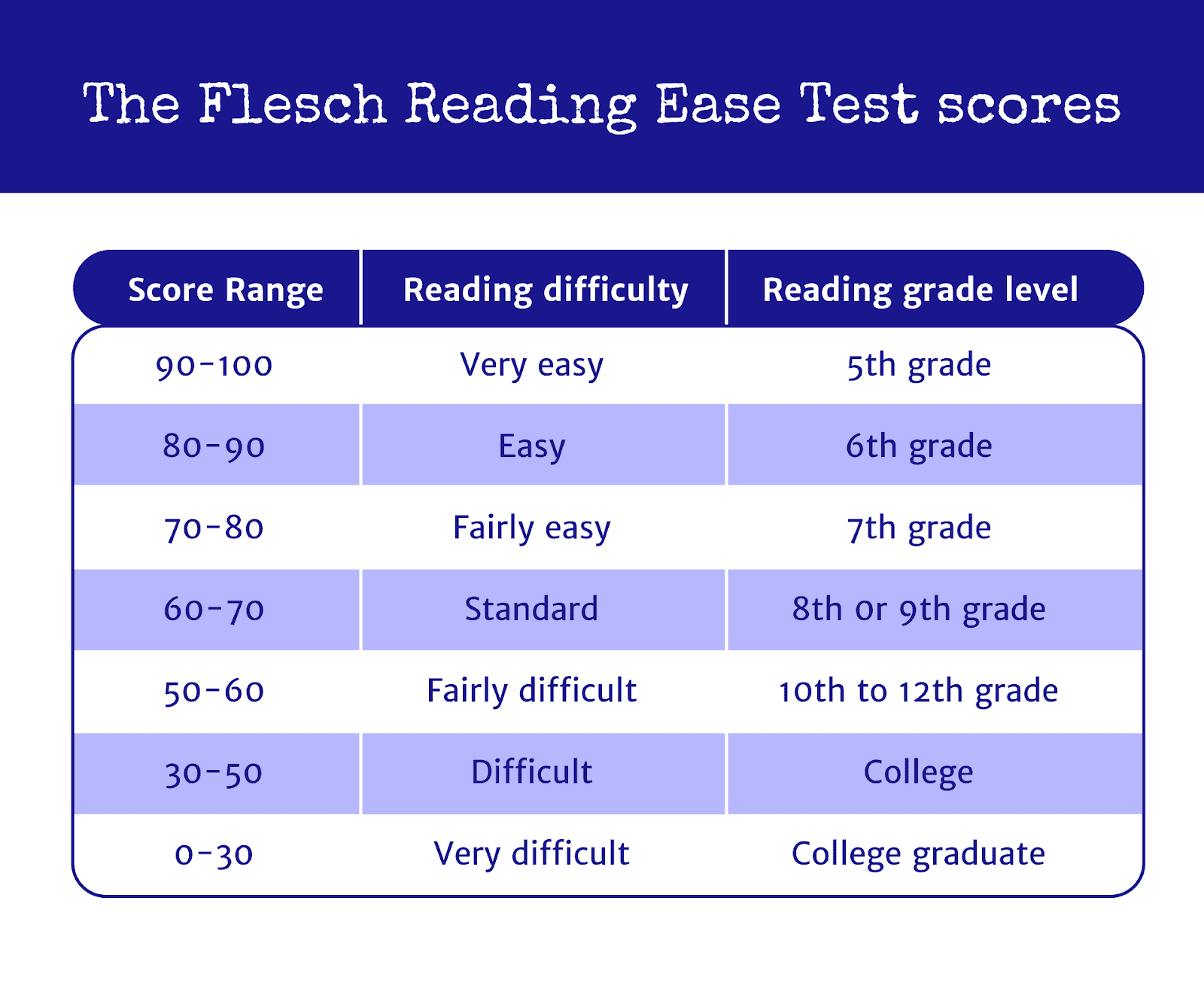 The Flesch Reading Ease Test scores text on a scale of 0-100 to measure its readability.