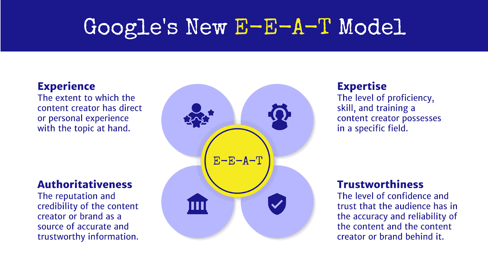 Google’s new E-E-A-T model is a framework used to evaluate the Experience, Expertise, Authoritativeness, and Trustworthiness of online content.