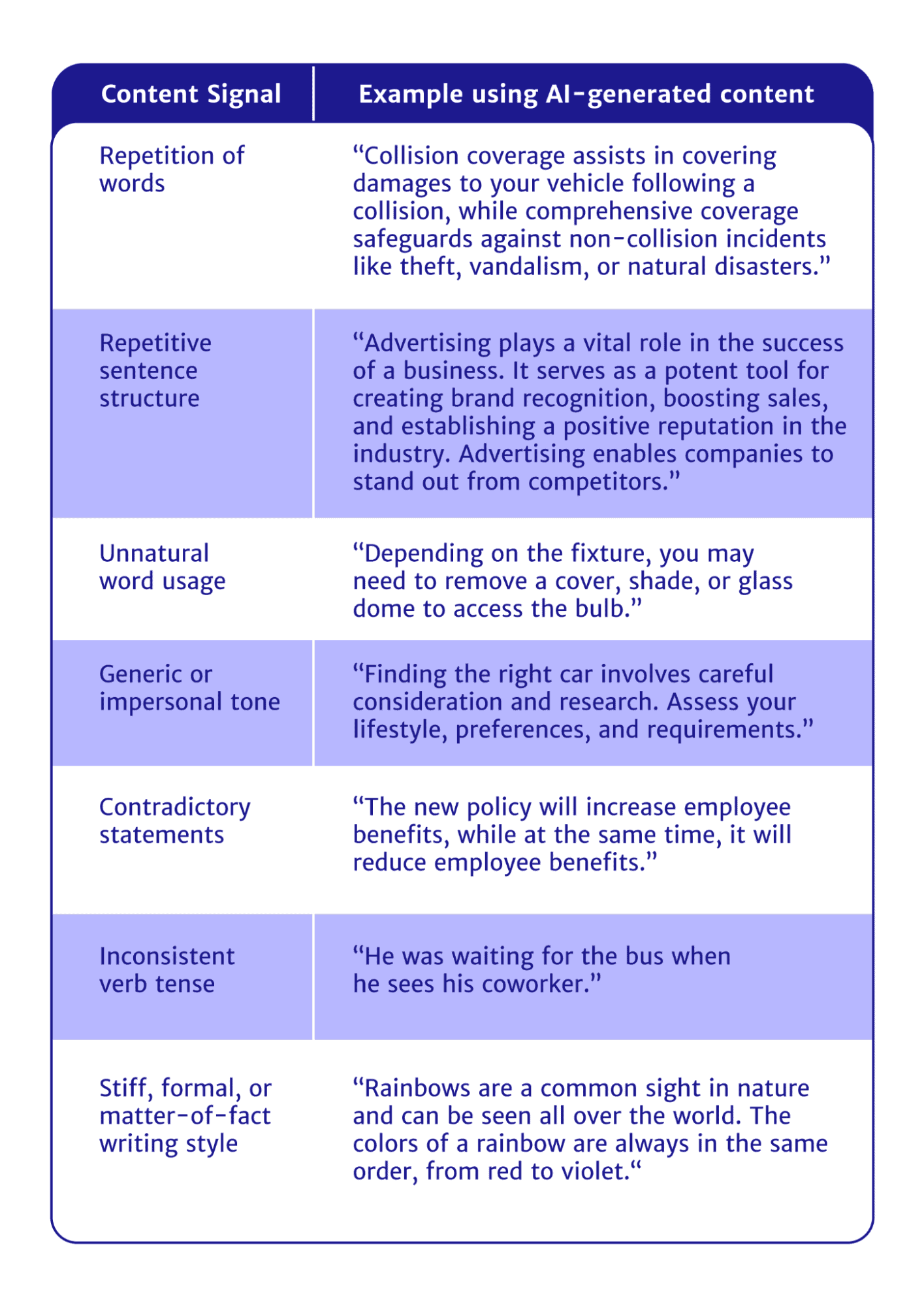 Infographic showing examples of AI content signals.