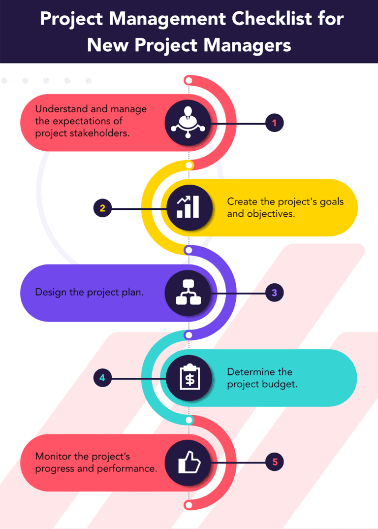 An infographic created by The Blogsmith’s design team for a project management checklist.