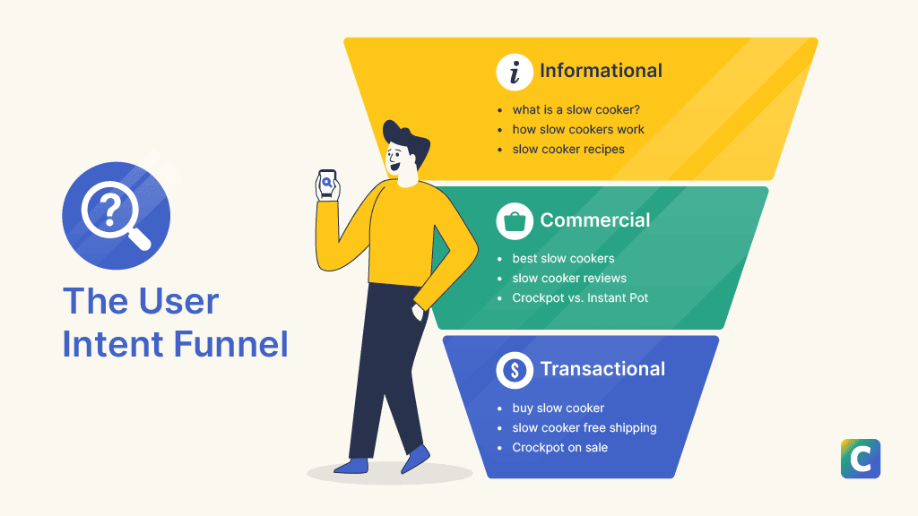 An infographic created by The Blogsmith’s design team that illustrates the user intent funnel with examples of search queries.