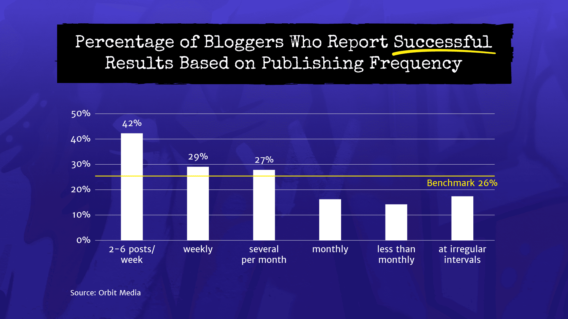 Bloggers who publish frequently get strong results.
