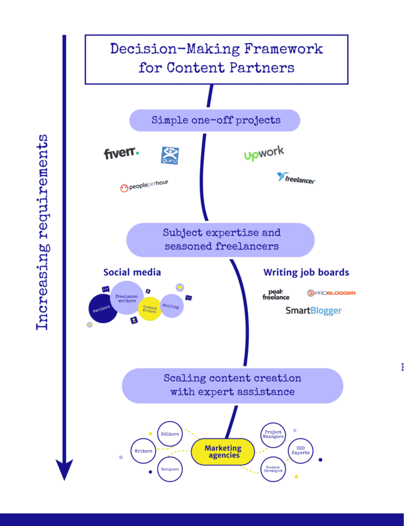 Decision-making framework for getting outside help with your content marketing strategy.
