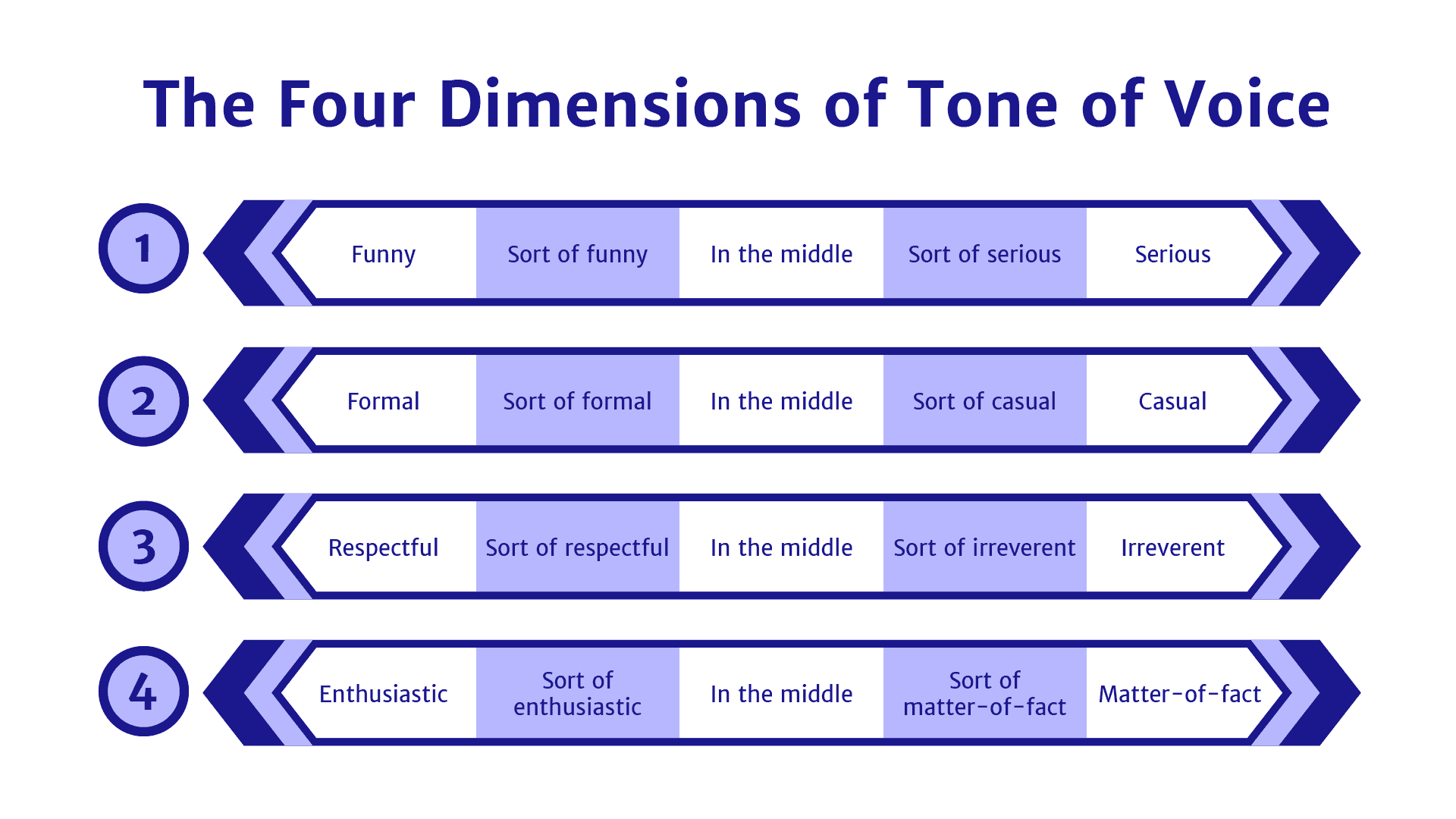 The four dimensions of the tone of voice.
