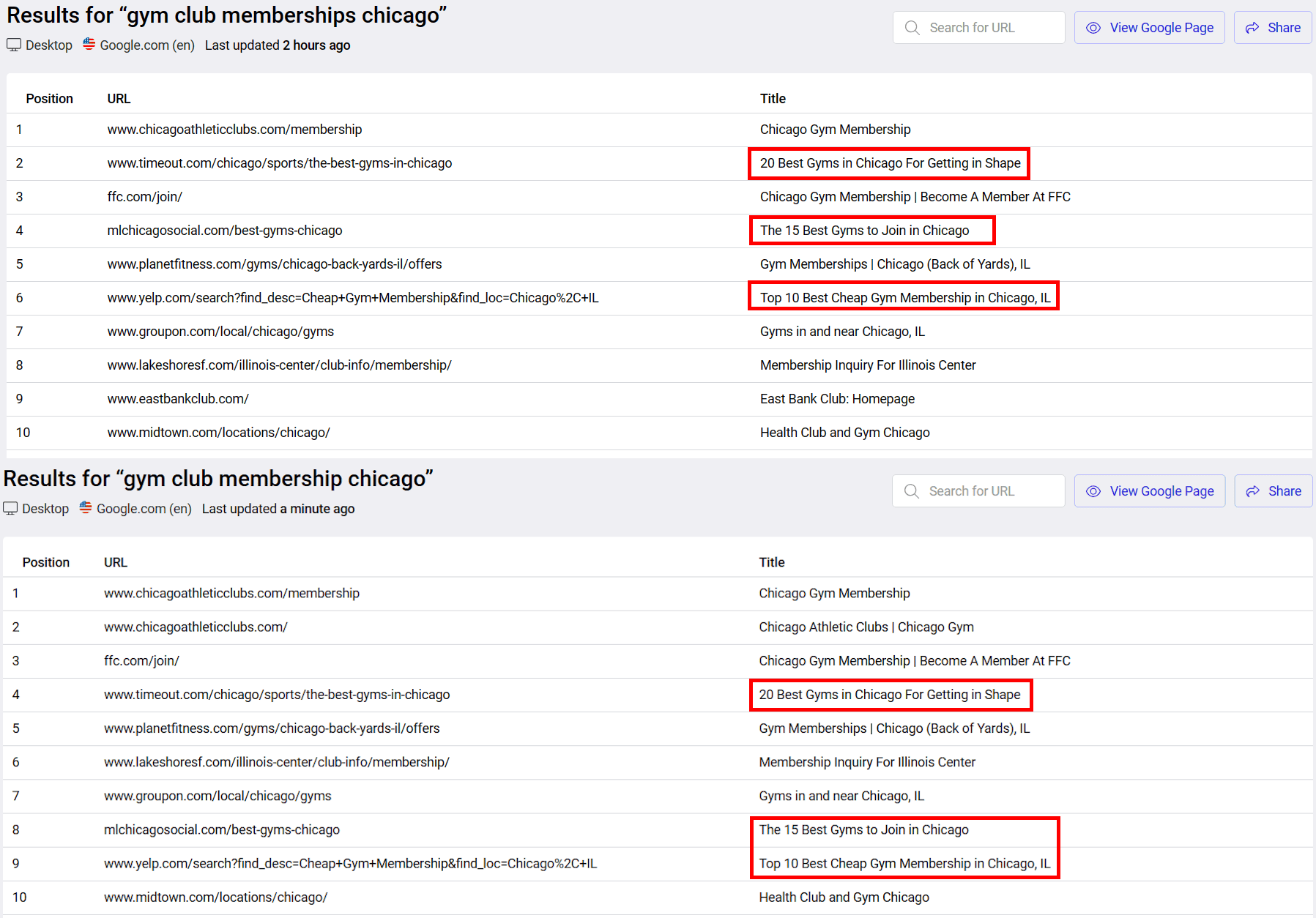 Comparison of SERPs of gym club memberships in Chicago.