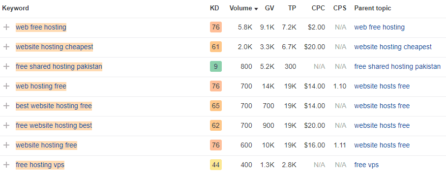Ahrefs screenshot showing awkward keywords from the seed keyword, “hosting.”