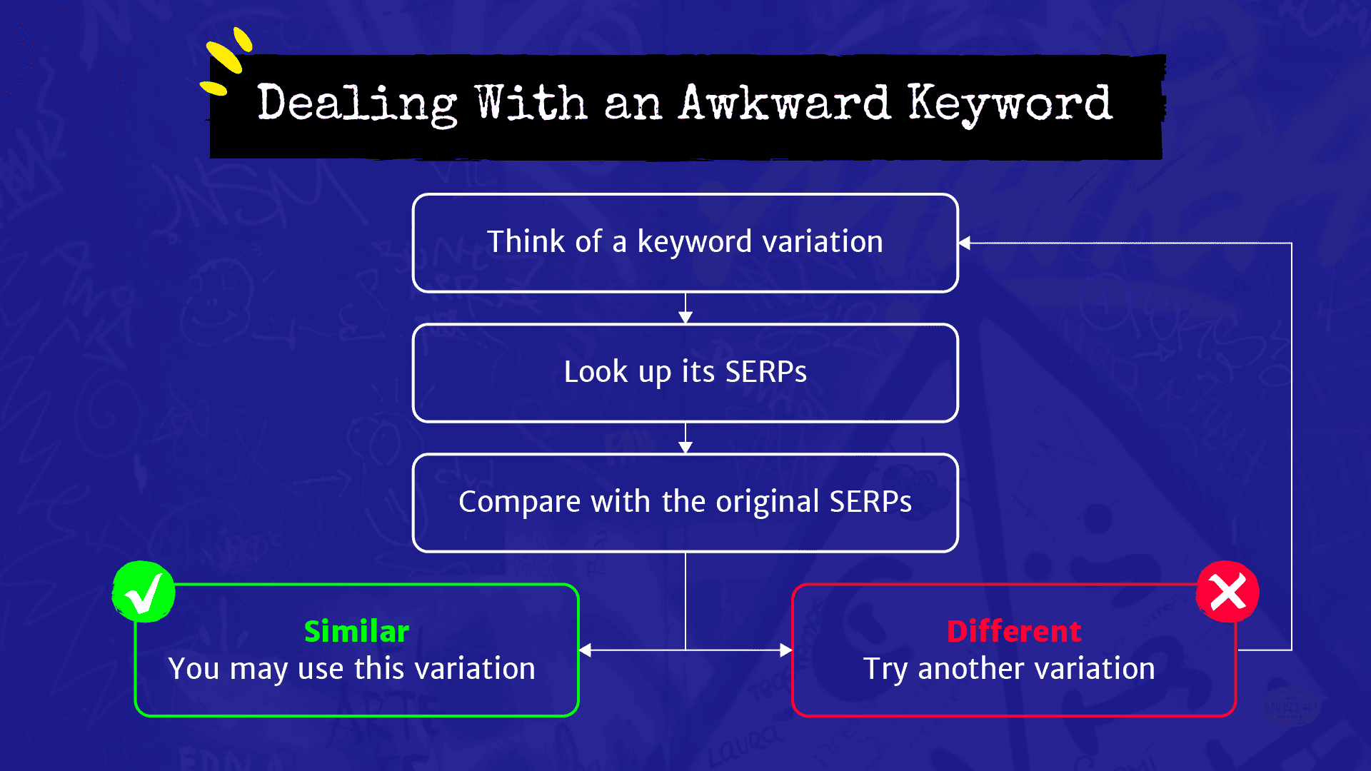 Process flow of dealing with awkward keywords via search intent.