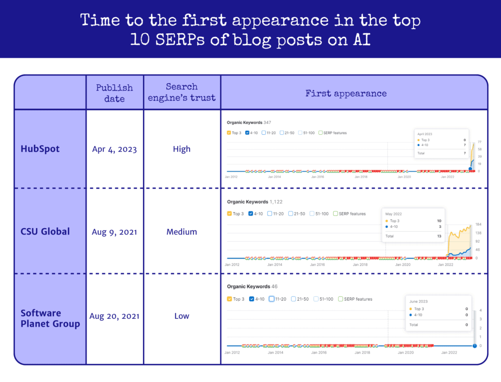 Comparison of time to the first appearance in SERPS for different websites.